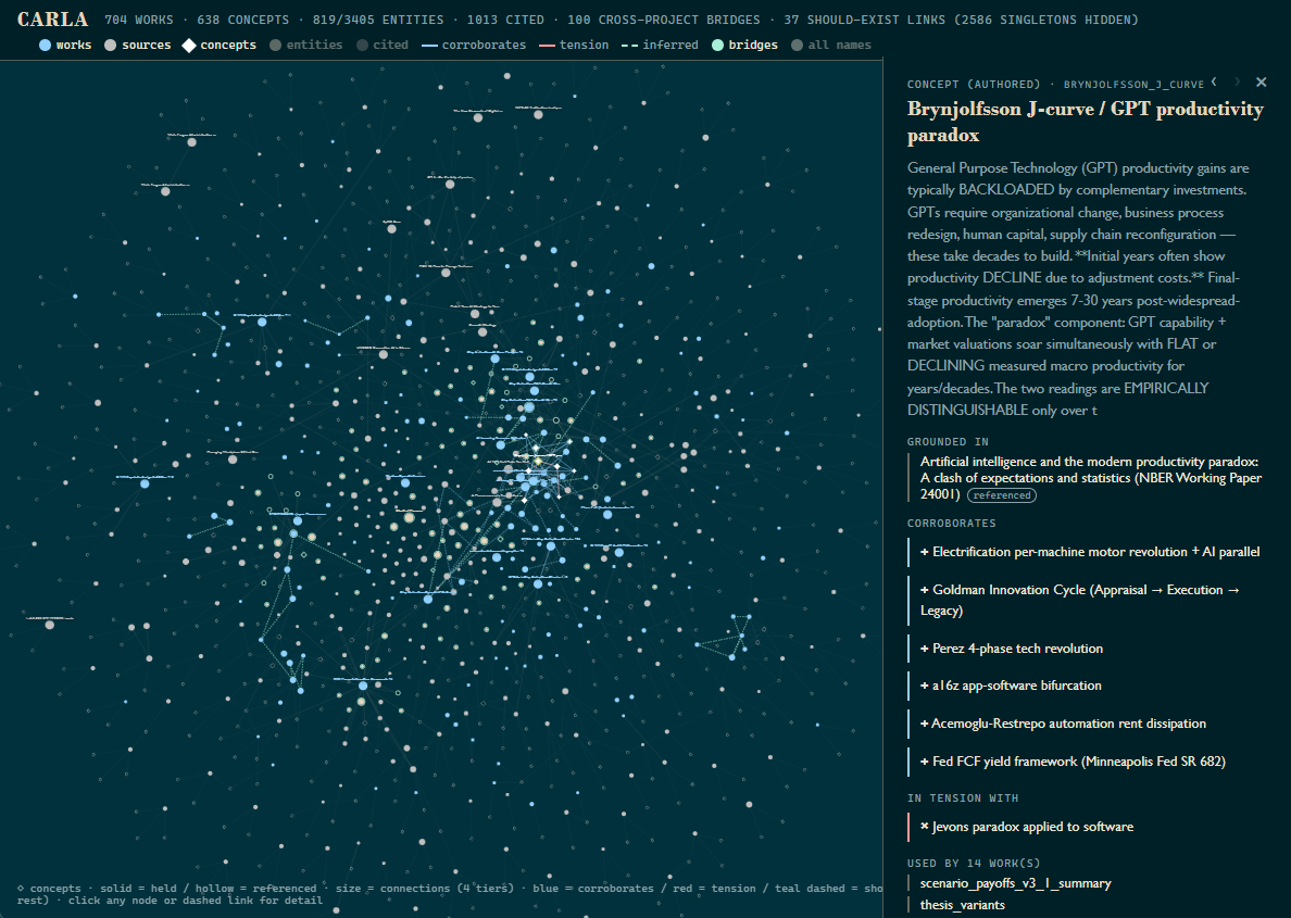 CARLA's knowledge map: a constellation of works, concepts, and entities linked by corroboration and tension edges, with a concept detail panel showing its grounding source and receipts