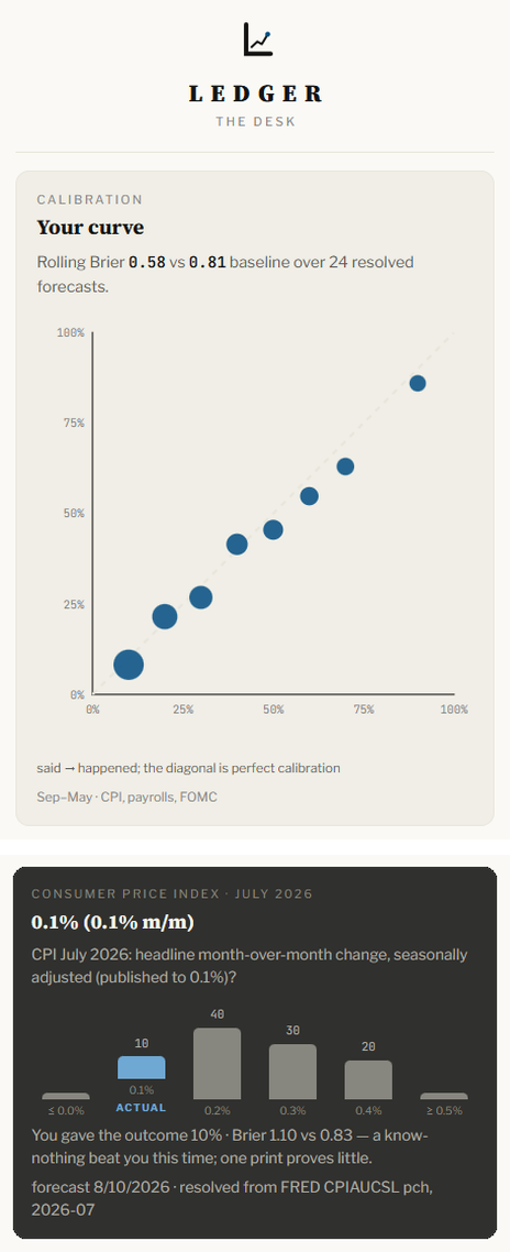 LEDGER's forecast desk: a calibration curve of stated probabilities against outcomes across 24 resolved forecasts, above a resolved CPI forecast card scored against the published print