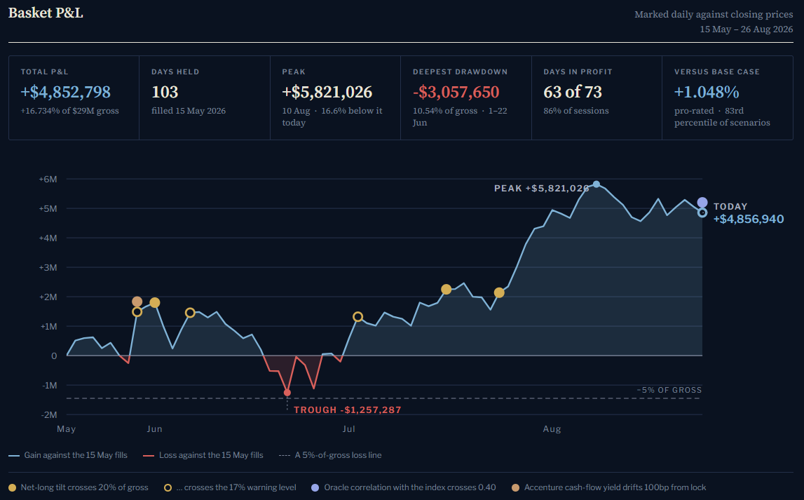 Basket P&L monitoring dashboard: daily marks against 15 May fills over 103 days, with stat tiles for total P&L, peak, deepest drawdown, and days in profit, event markers on the curve, and a 5%-of-gross loss line