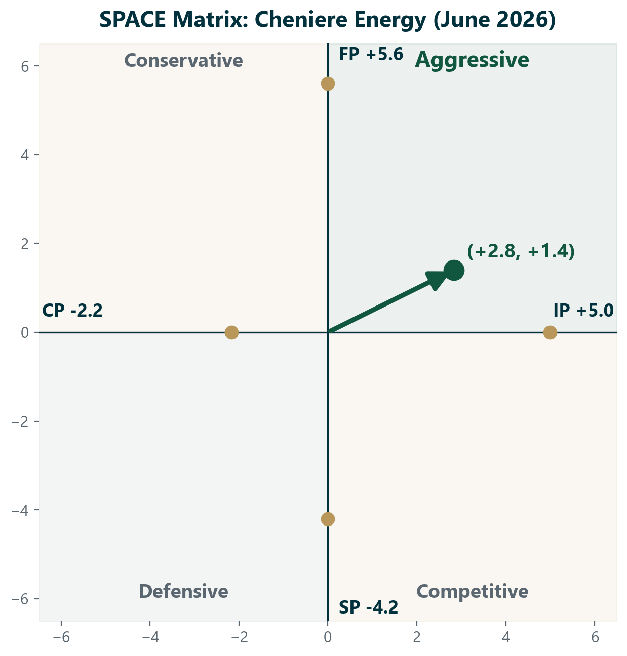 SPACE matrix for Cheniere Energy, June 2026: directional vector pointing into the Aggressive quadrant at (+2.8, +1.4)